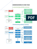 Plants Commissioning in One Page: Pre Commissioning Activities Summary