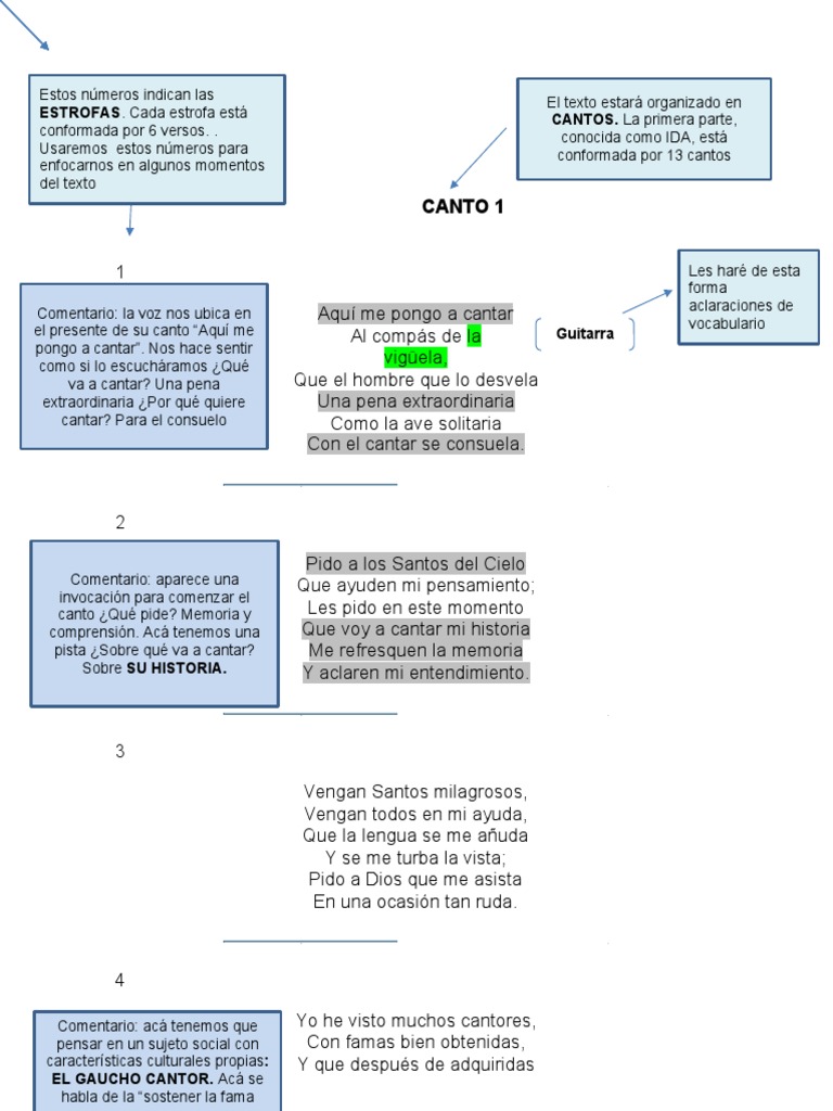 Martín Fierro Cantos Del 1 Al 7 Comentarios Prof Guadalupe Tavella