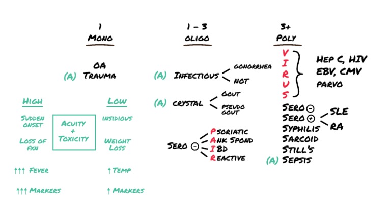 Pain Assessment and Differential Diagnosis | PDF