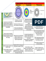 Comparision of Vesicular Carriers - Liposomes, Niosomes, Phytosomes, Aquasomes - MPharm Pharmaceutics