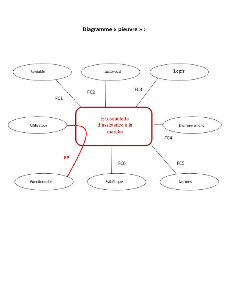 guide-sur-le-diagramme-pieuvre-pdf