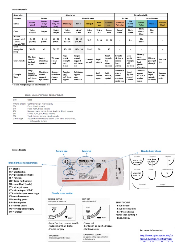 Suture Materials and Their Uses | PDF | Surgical Suture | Anatomy