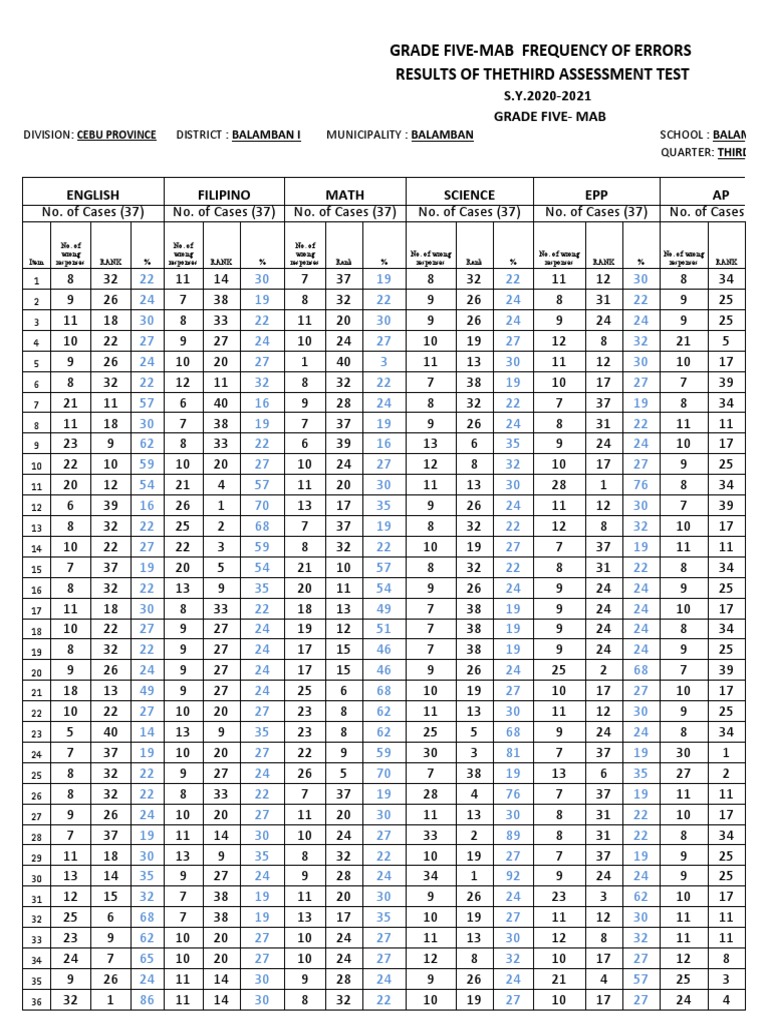 Grade 5 Assessment Error Frequency Report | PDF | Tests | Evaluation ...
