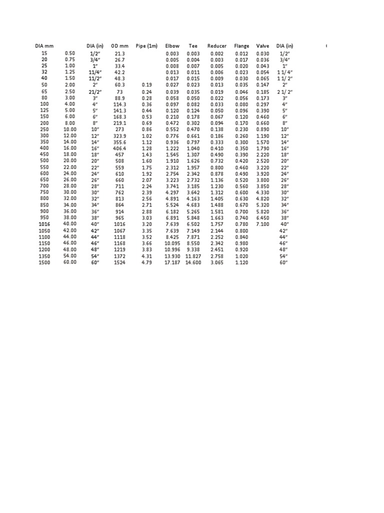 Pipe Fittings Surface Area Compress PDF Tools Chemical Engineering
