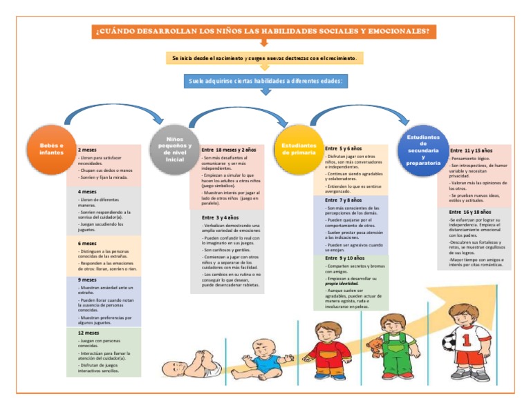 Etapas del Desarrollo Emocional Infantil | PDF | Las emociones | Sicología