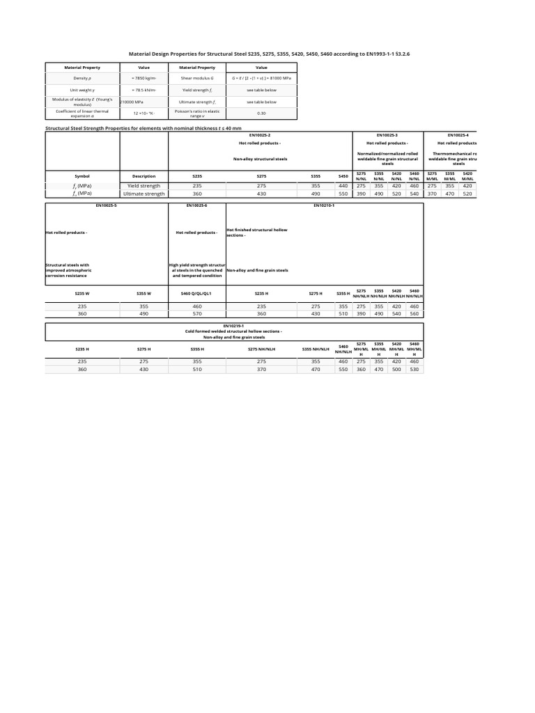 Material Design Properties For Structural Steel S235, S275, S355, S420