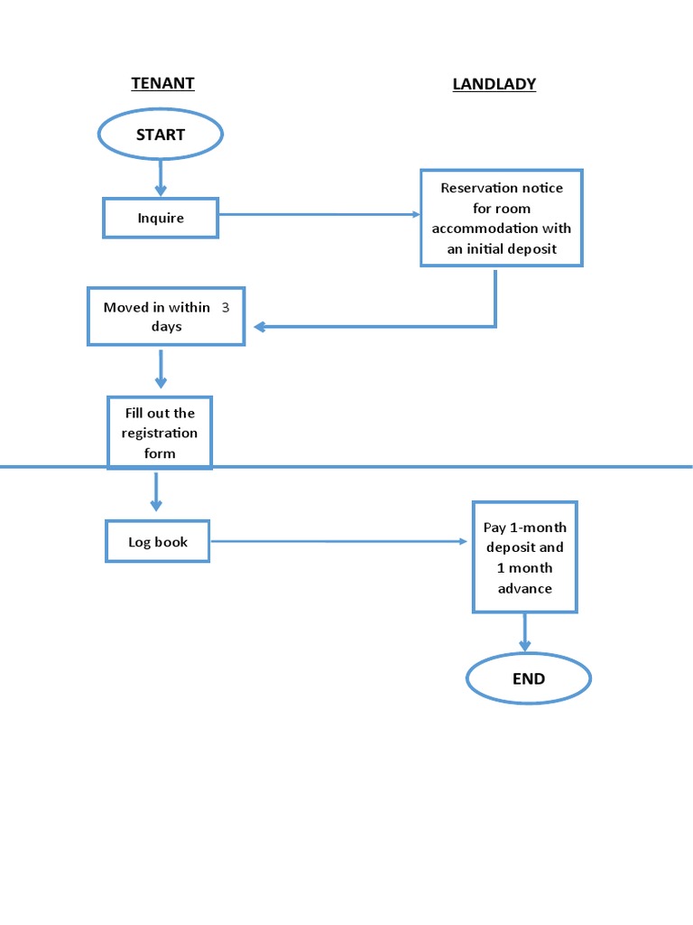 Room Reservation Process Guide | PDF