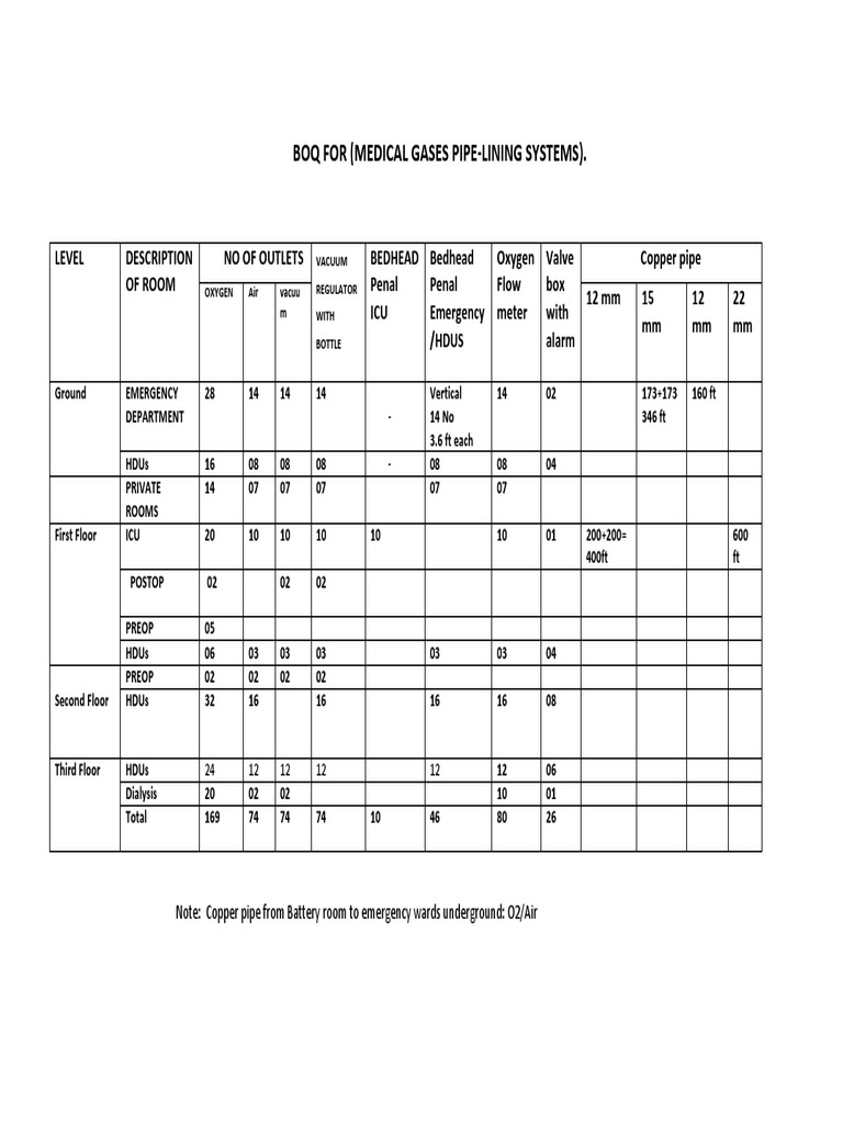 Boq For (Medical Gases PipeLining Systems) PDF Procurement