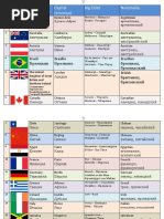 Flag Country Capital (столица) Big Cities Nationality