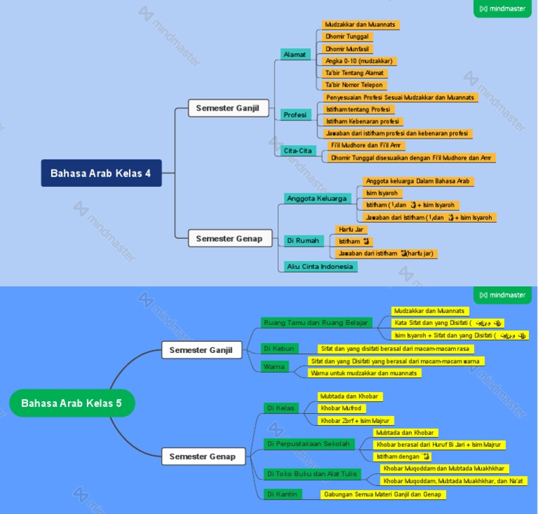 Mind Map BA 4 Dan 5 | PDF