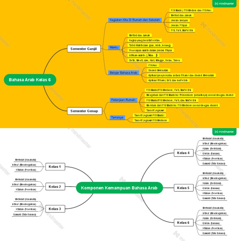Mind Map BA 6 | PDF