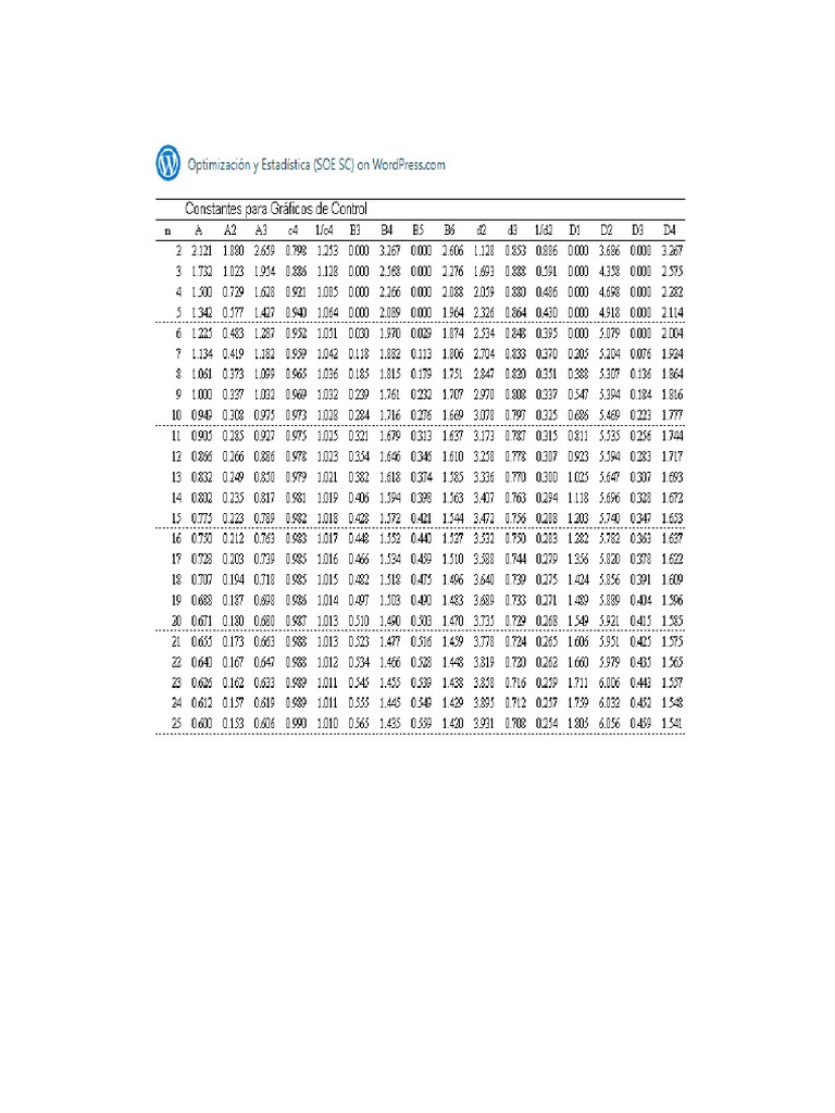 Constantes para Graficas de Control | PDF