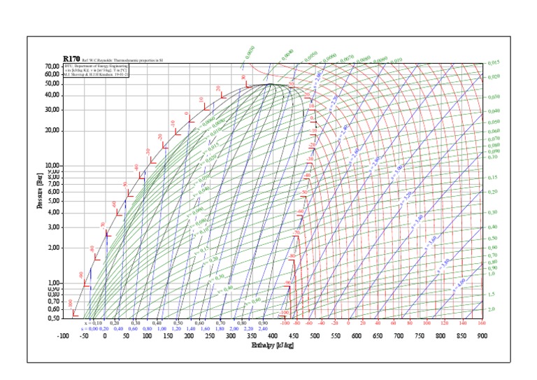 P-H Diagram for Refrigerant R170 | PDF | Enthalpy | Quantity