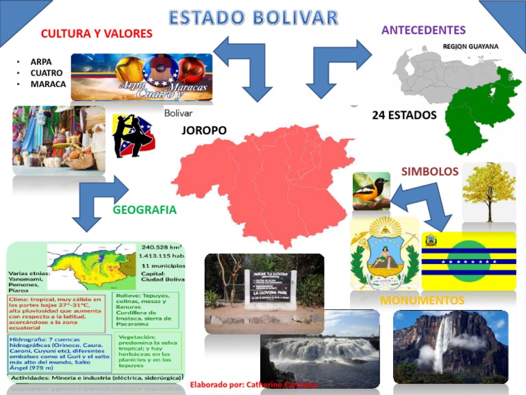 Mapa Mental Estado Bolivar | PDF
