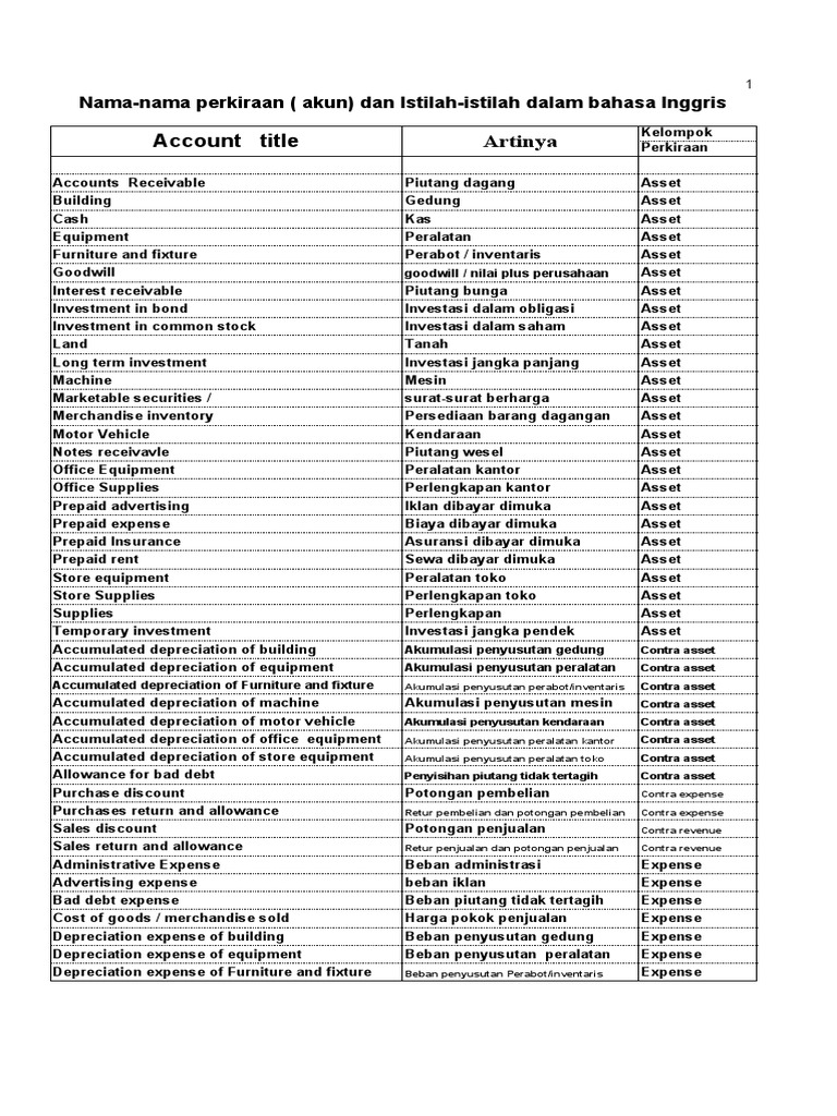 Account Title Artinya: Nama-Nama Perkiraan (Akun) Dan Istilah-Istilah ...