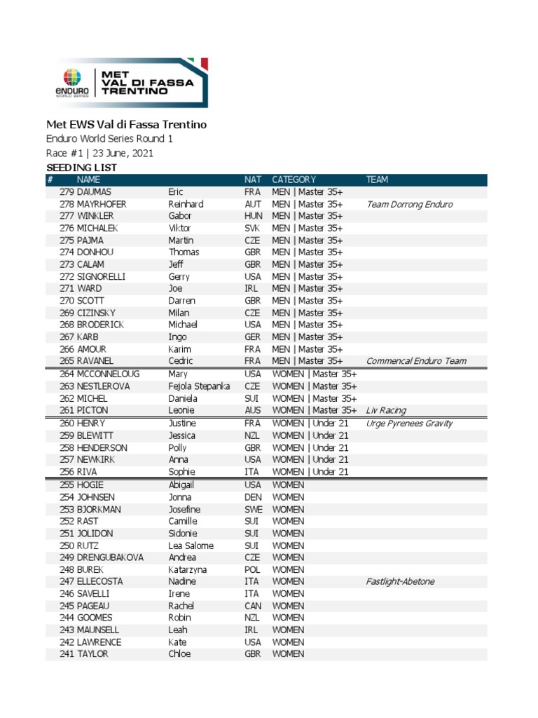 EWS Val di Fassa Seeding List 2021 | PDF | Off Roading | Motorcycling