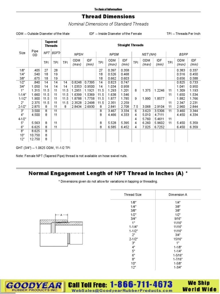 Thread Dimensions Nominal Dimensions of Standard Threads PDF