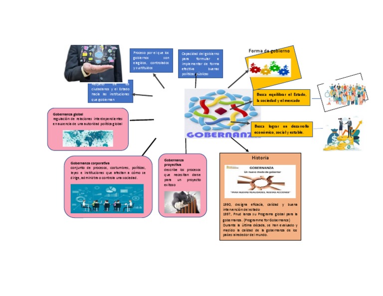 Mapa Mental de Gobernanza y Gobierno | PDF | Gobernancia | Ciencias ...