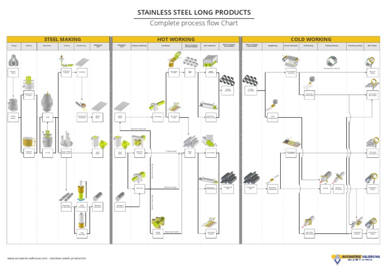 Complete Process Flow Chart: Stainless Steel Long Products | PDF ...