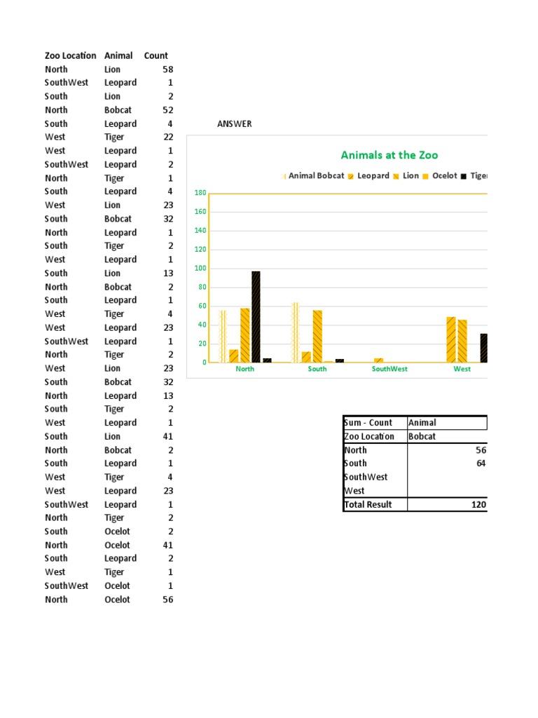 Zoo Animal Count Overview | PDF | Felids | Cats