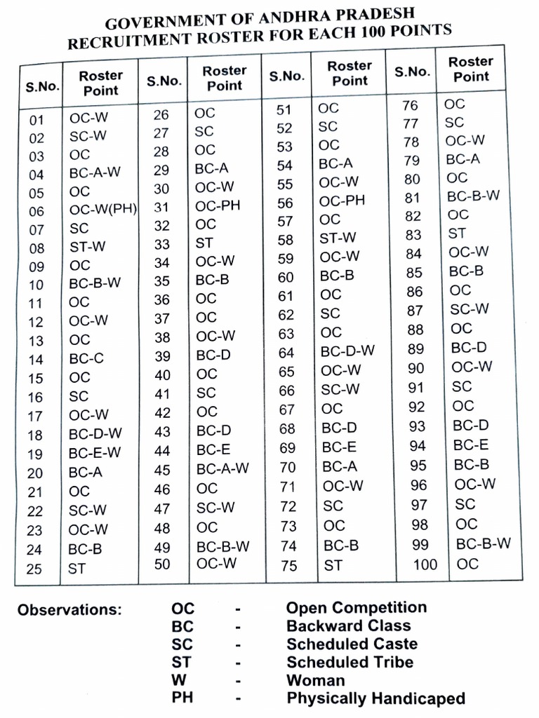 AP 100-Point Promotion Roster Table | PDF | Politics Of India ...