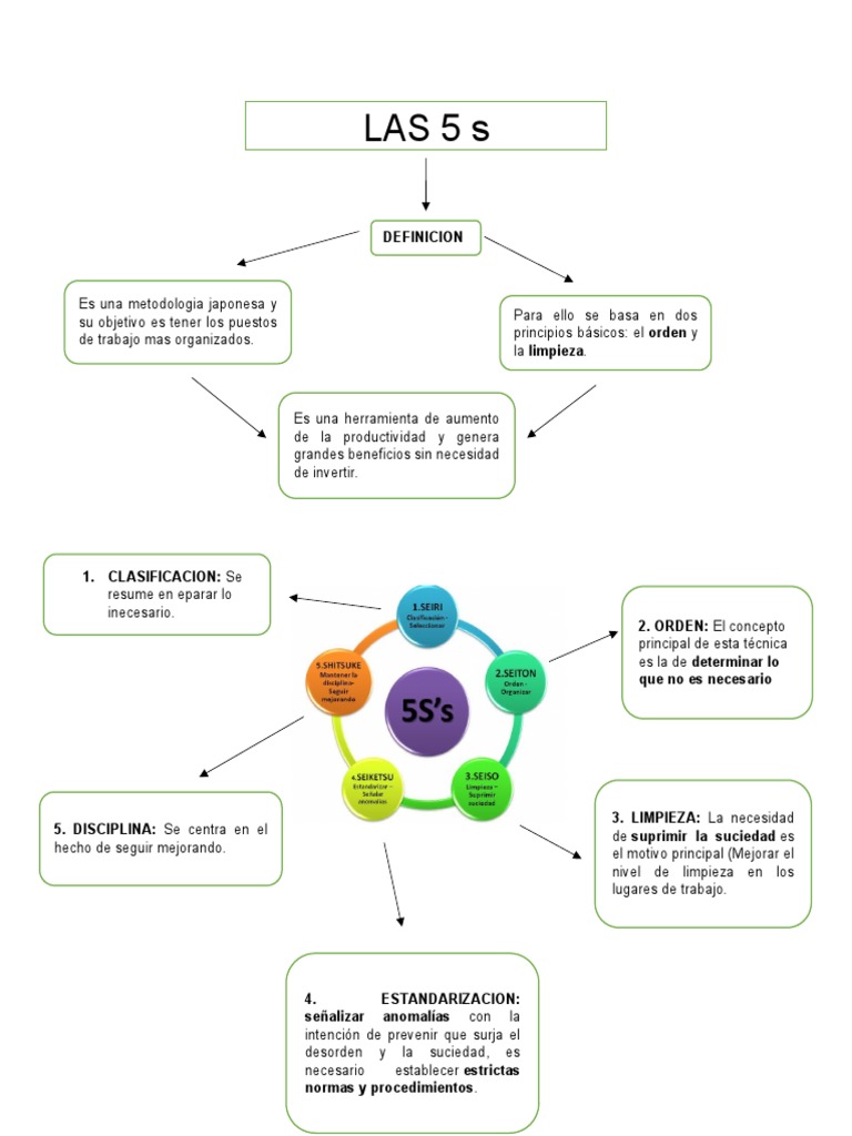 Mapa Conceptual 5s | PDF