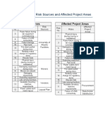 Appendix 9.8.3 - Risk Sources and Affected Project Areas