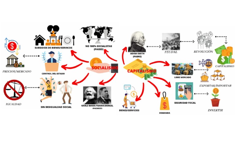 Mapa Mental Capitalismo VS Socialismo | PDF