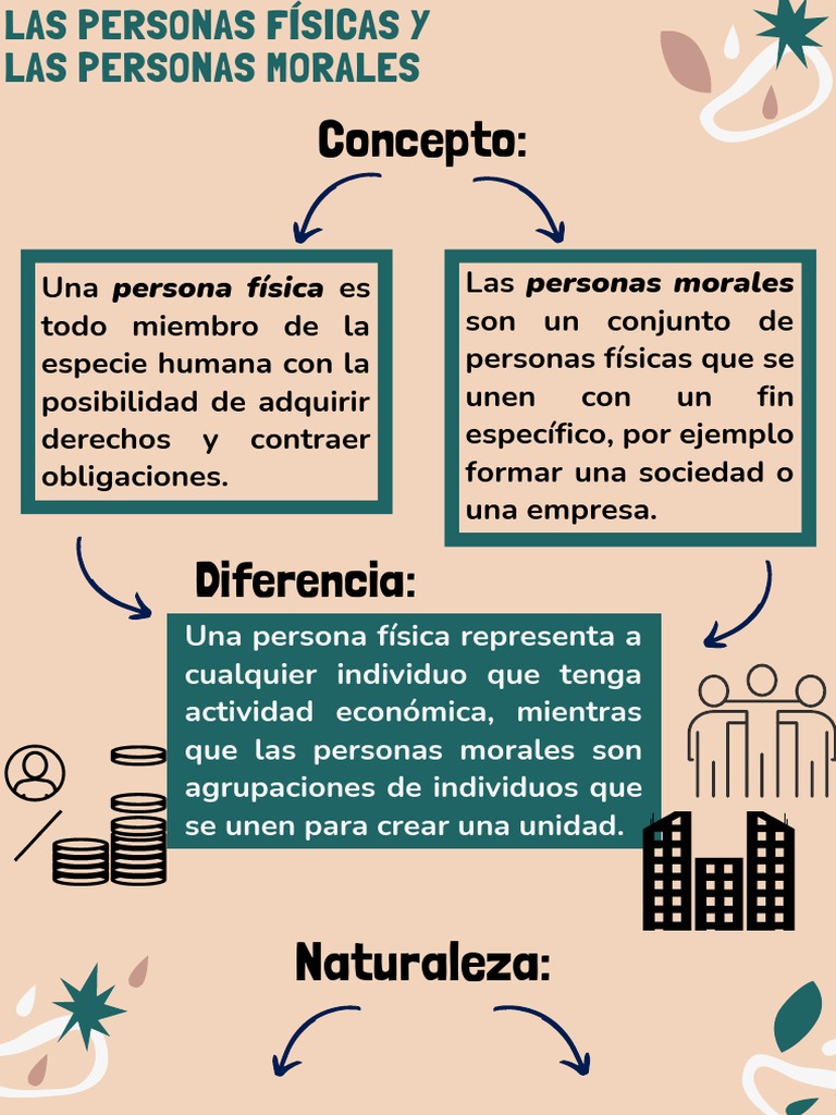 Las Personas Fisicas y Las Personas Morales | PDF | Moralidad ...