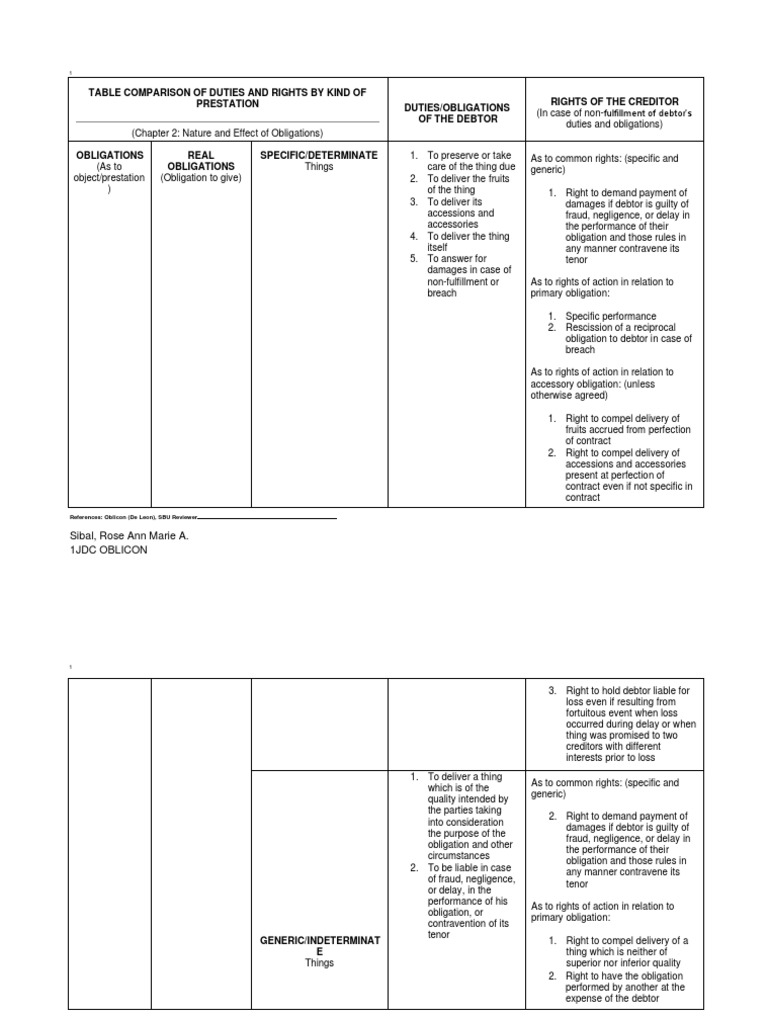 Comparison of Prestation Types and Duties | PDF | Breach Of Contract ...