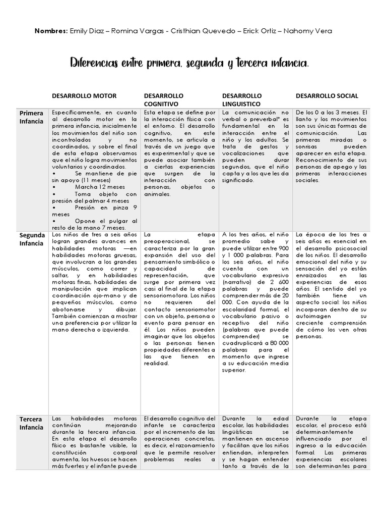 Diferencias Entre Primera Segunda y Tercera Infancia PDF Desarrollo