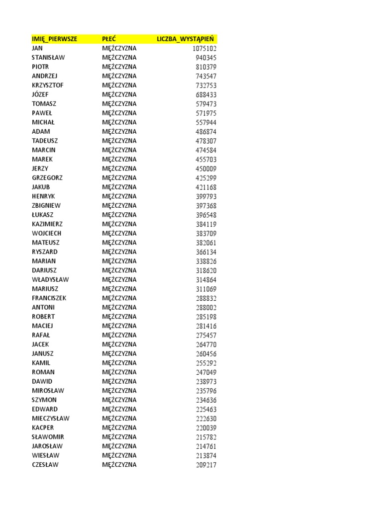 humane Legepladsudstyr færdig Wykaz Imion Męskich WG Pola Imię Pierwsze Występujących W Rejestrze PESEL Z  Uwzględnieniem Imion Osób Zmarłych | PDF
