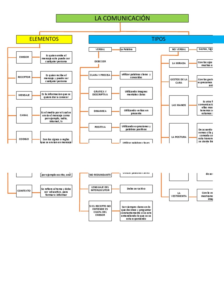 Actividad 1 - Mapa Conceptual - Elementos y Tipos de Comunicacion | PDF ...