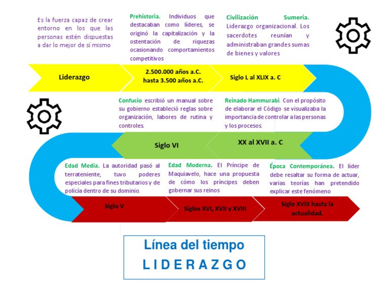 Evolución del Liderazgo a Través del Tiempo | PDF | Historia
