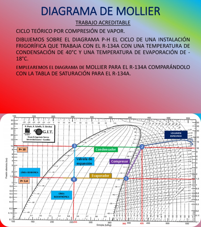 Diagrama de Mollier | PDF