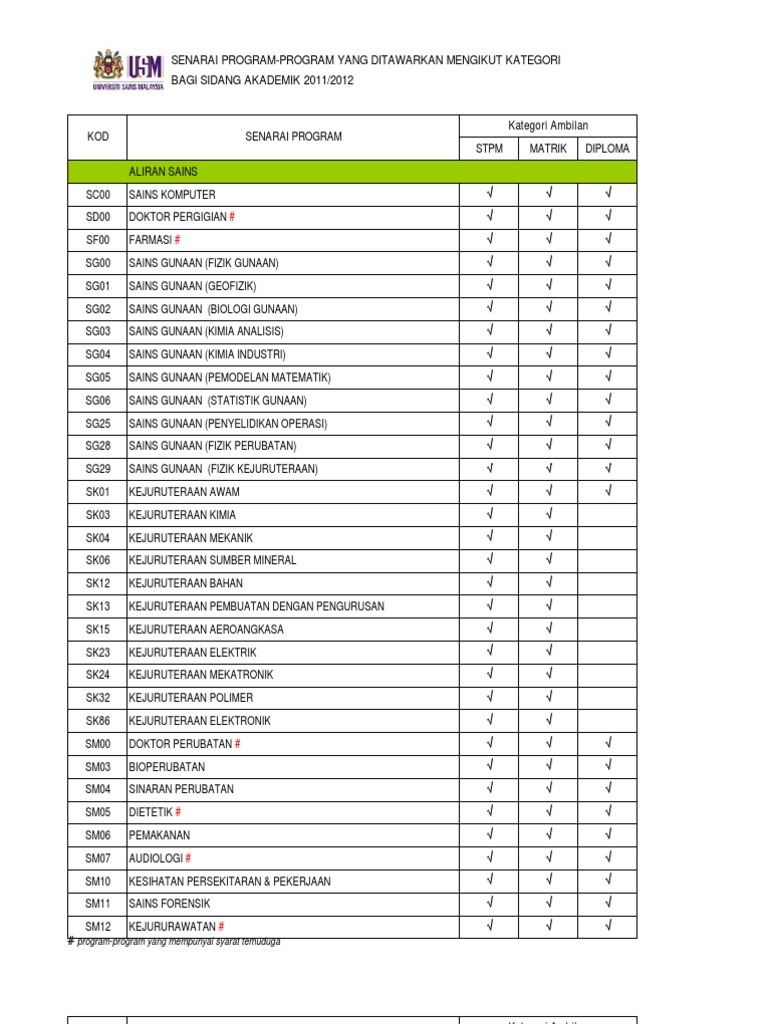 Senarai Program USM | PDF | Teknologi & Rekayasa