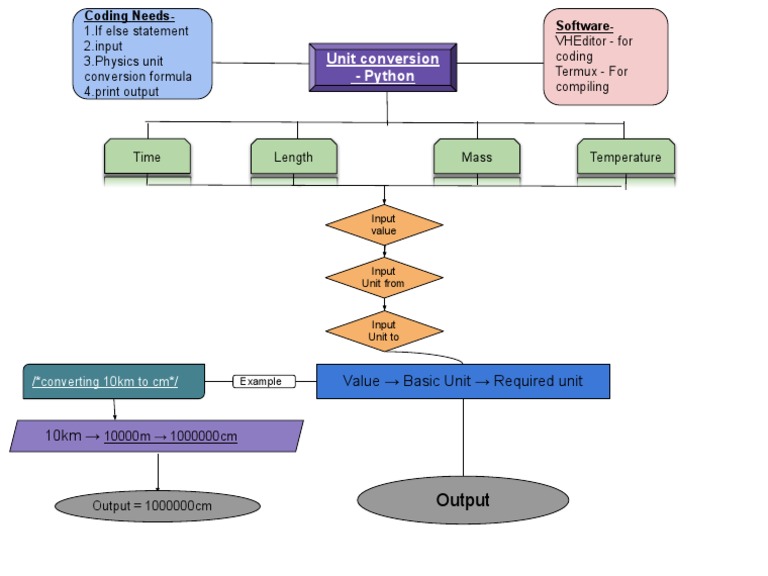Unit Conversion Python Algorithm PDF