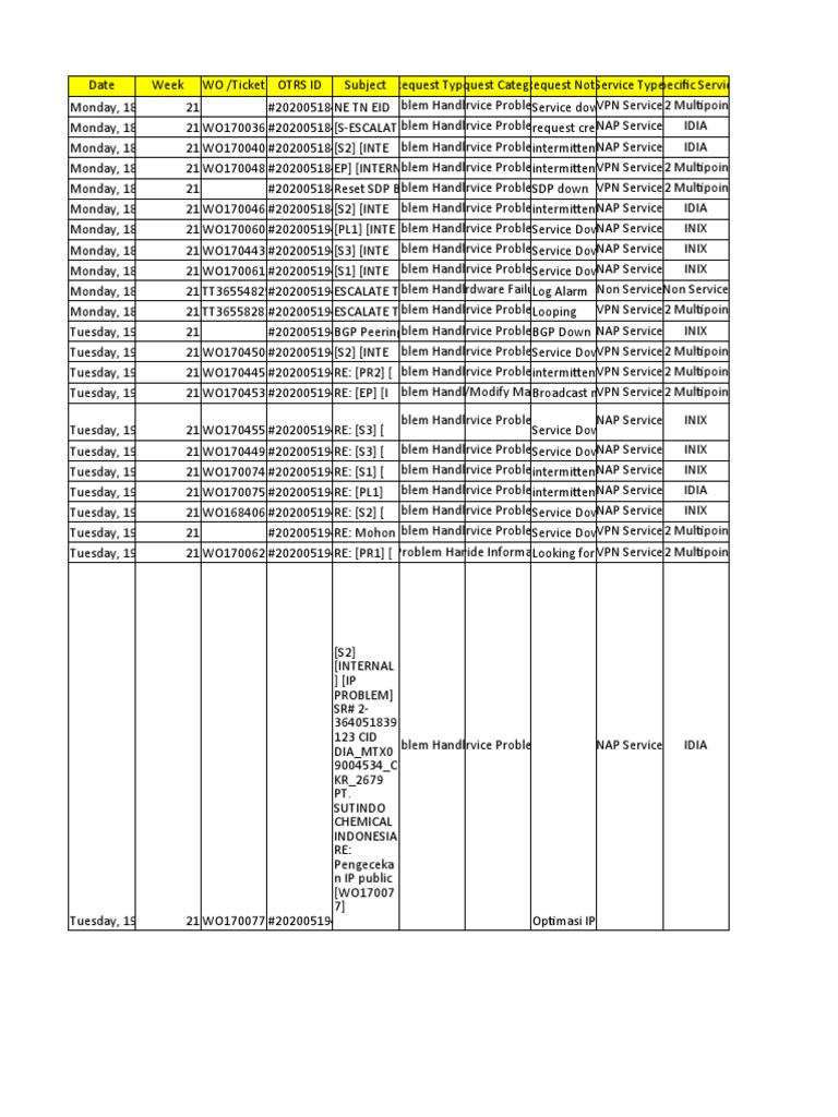 Service Problem Handling Report | PDF | Network Protocols | Computer ...