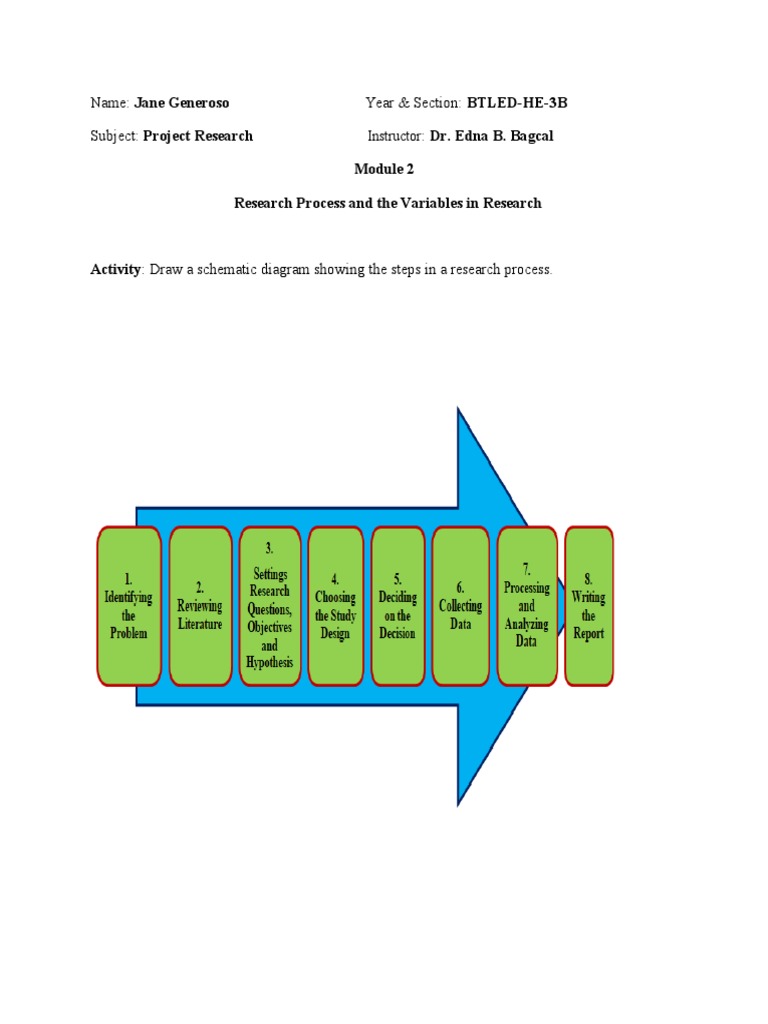 Research Process Schematic Diagram | PDF | Governance | Question