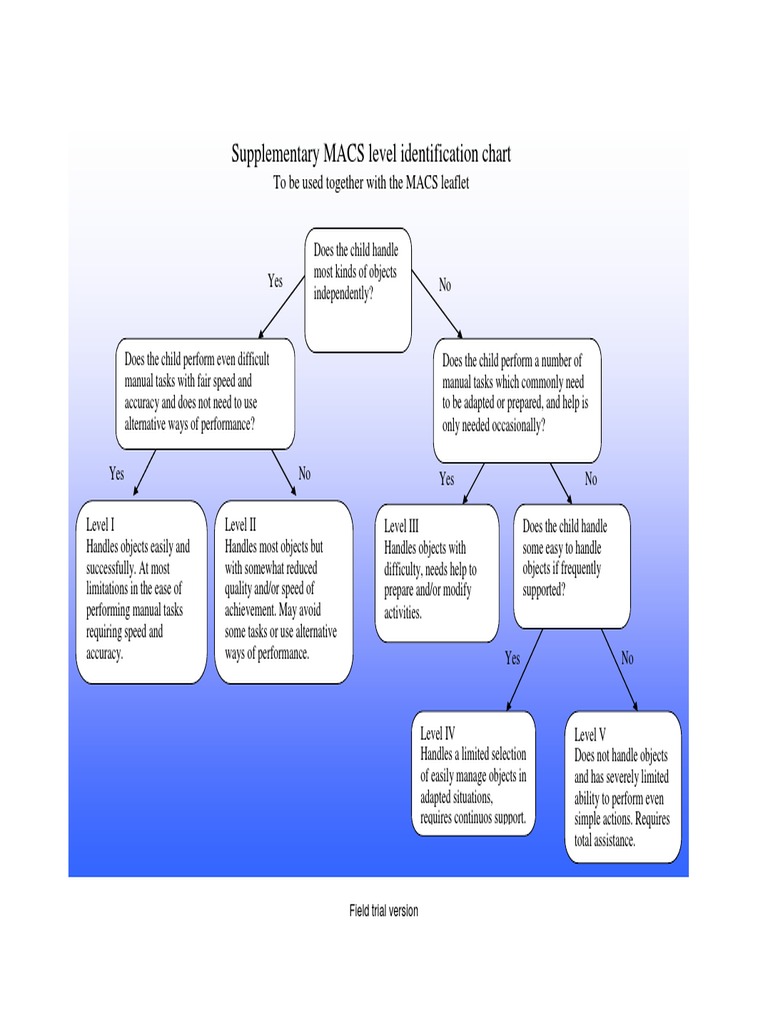 MACS Identification Chart Eng | PDF