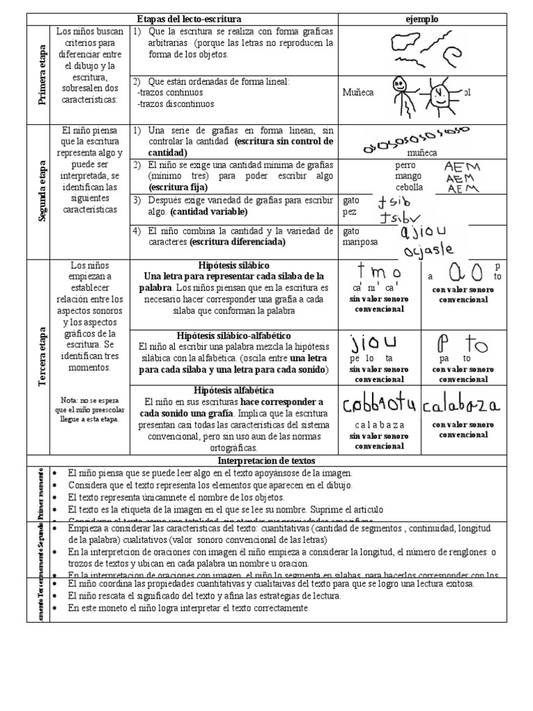 a tiempo proporción Redondear a la baja Etapas Del Lectoescritura | PDF | Escritura | Palabra