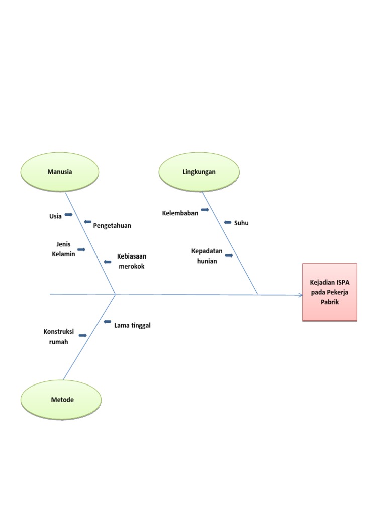Diagram Fishbone untuk Cedera Jarum | PDF