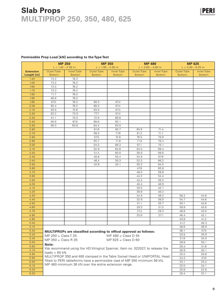Slab Prop Load Chart for MULTIPROP 250, 350, 480, 625 | PDF ...