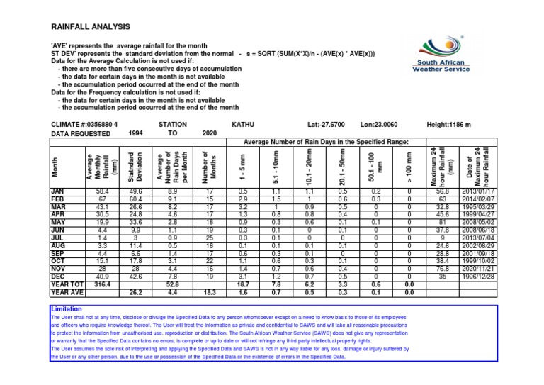 Kathu Monthly Rainfall Analysis 1994-2020 | PDF | Rain | Business