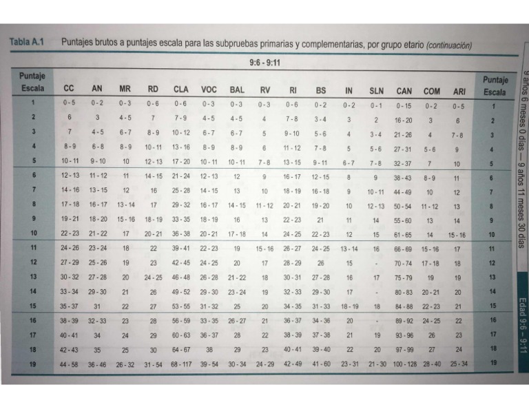 Tabla Conversión WISC V MARTINA | PDF