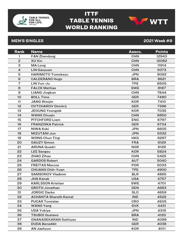 Ittf Table Tennis World Ranking Men'S Singles 2021 Week 9 Rank Name Assoc. Points PDF