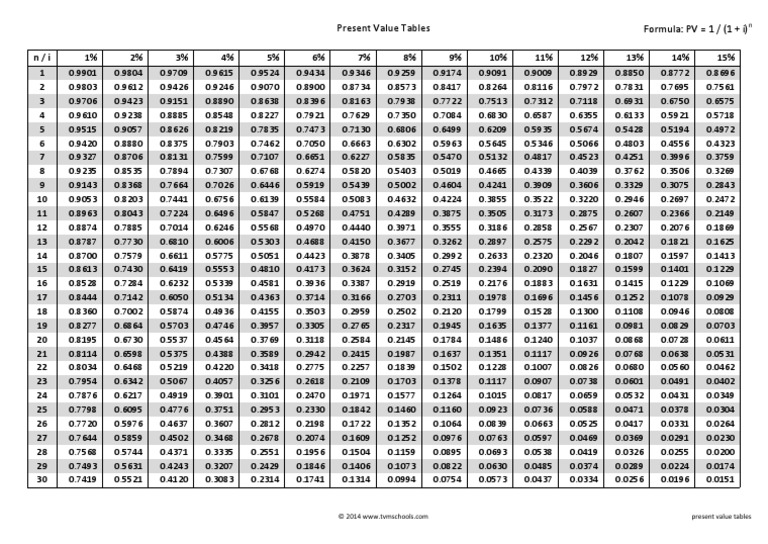 Present Value Tables | PDF | Mathematical And Quantitative Methods ...
