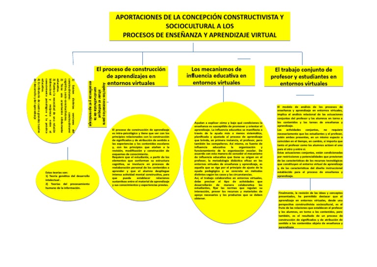 Mapa Conceptual Modelo | PDF | Constructivismo (filosofía de la ...