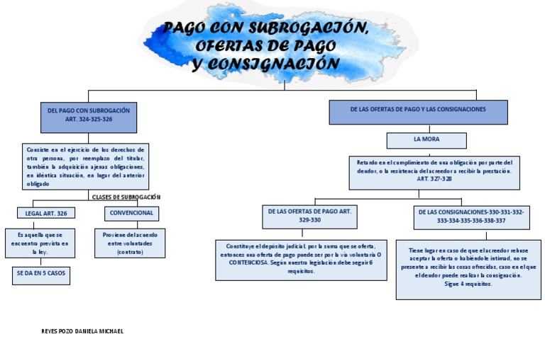 Pago Con Subrogación, Oferta de Pago y Consignación-Reyes | PDF | Pagos ...