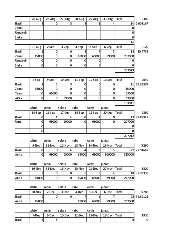 Weekly Performance Results Summary | PDF